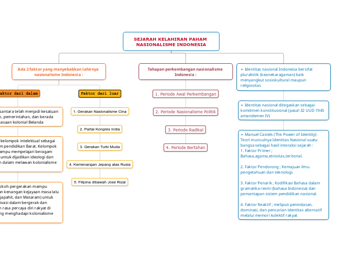 SEJARAH KELAHIRAN PAHAM NASIONALISME INDON Mind Map sejarah-kelahiran-paham-nasionalisme-indon-mind-map